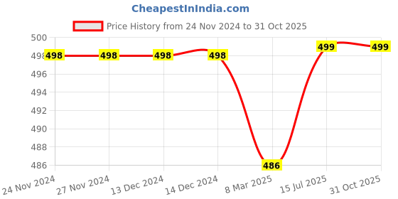 firstcry.com Dapper Dudes Full Sleeves Checked Shirt - Green dapper dudes Price History Graph from 24 Nov 2024 to 30 Oct 2025
