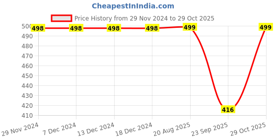 firstcry.com Dapper Dudes Full Sleeves Checked Shirt - Green dapper dudes Price History Graph from 29 Nov 2024 to 29 Oct 2025