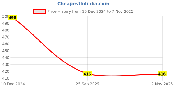 firstcry.com Dapper Dudes Full Sleeves Checked Shirt - Green dapper dudes Price History Graph from 10 Dec 2024 to 6 Nov 2025
