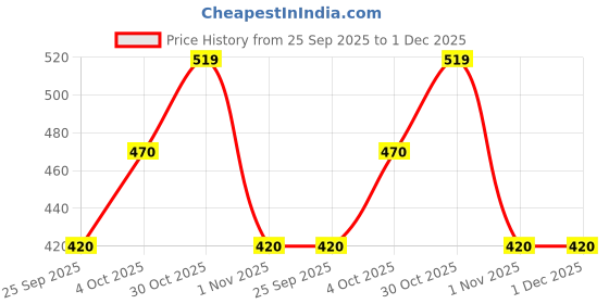 firstcry.com Dapper Dudes Full Sleeves Checked Shirt - Green dapper dudes Price History Graph from 25 Sep 2025 to 1 Dec 2025