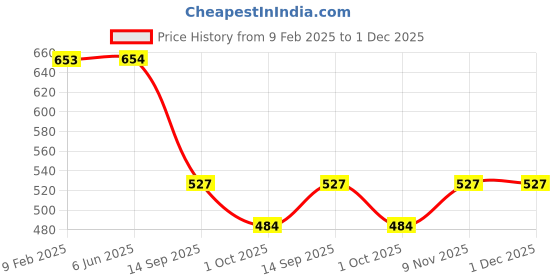 firstcry.com Dapper Dudes Full Sleeves Checked Shirt - Peach dapper dudes Price History Graph from 9 Feb 2025 to 30 Nov 2025
