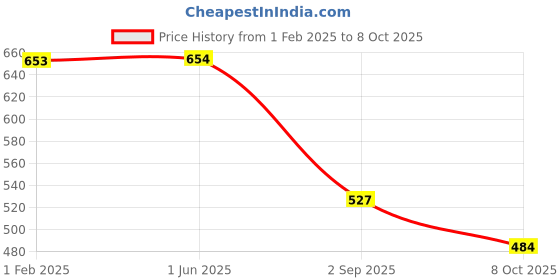 firstcry.com Dapper Dudes Full Sleeves Checked Shirt - Peach dapper dudes Price History Graph from 1 Feb 2025 to 8 Oct 2025