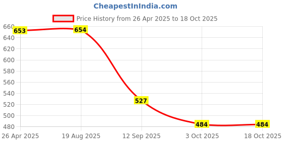 firstcry.com Dapper Dudes Full Sleeves Checked Shirt - Peach dapper dudes Price History Graph from 26 Apr 2025 to 18 Oct 2025