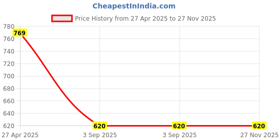 firstcry.com Dapper Dudes Full Sleeves Checked Shirt - Peacock Green dapper dudes Price History Graph from 27 Apr 2025 to 27 Nov 2025