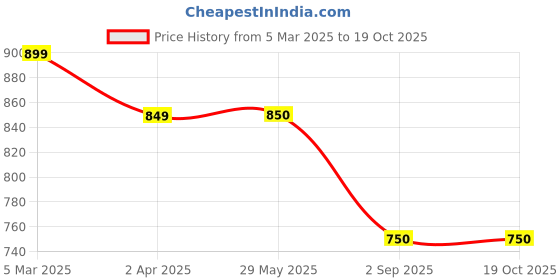 firstcry.com Dapper Dudes Full Sleeves Checked Shirt With Attached Tee - Brown dapper dudes Price History Graph from 5 Mar 2025 to 17 Oct 2025