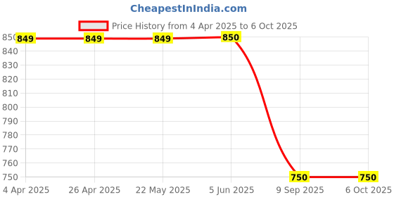 firstcry.com Dapper Dudes Full Sleeves Checked Shirt With Attached Tee - Brown dapper dudes Price History Graph from 4 Apr 2025 to 5 Oct 2025