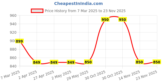 firstcry.com Dapper Dudes Full Sleeves Checked Shirt With Attached Tee - Dark Green dapper dudes Price History Graph from 7 Mar 2025 to 23 Nov 2025
