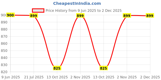 firstcry.com Dapper Dudes Full Sleeves Checked Shirt With Attached Tee - Green dapper dudes Price History Graph from 9 Jun 2025 to 2 Dec 2025