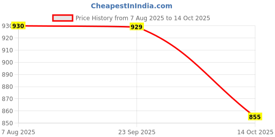 firstcry.com Dapper Dudes Full Sleeves Checked Shirt With Attached Tee - Green dapper dudes Price History Graph from 7 Aug 2025 to 14 Oct 2025