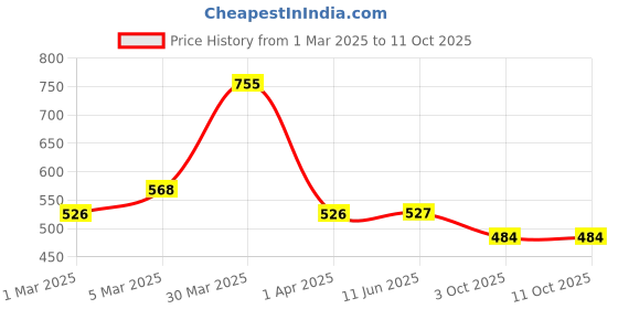 firstcry.com Dapper Dudes Full Sleeves Checked Shirt With Attached Tee - Grey dapper dudes Price History Graph from 1 Mar 2025 to 10 Oct 2025