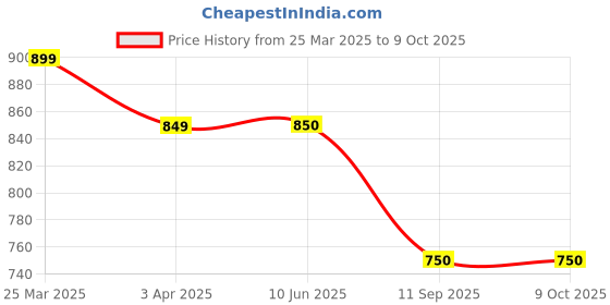 firstcry.com Dapper Dudes Full Sleeves Checked Shirt With Attached Tee - Lemon dapper dudes Price History Graph from 25 Mar 2025 to 8 Oct 2025