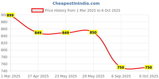 firstcry.com Dapper Dudes Full Sleeves Checked Shirt With Attached Tee - Lemon dapper dudes Price History Graph from 1 Mar 2025 to 4 Oct 2025