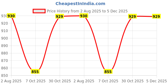 firstcry.com Dapper Dudes Full Sleeves Checked Shirt With Attached Tee - Navy Blue dapper dudes Price History Graph from 2 Aug 2025 to 4 Dec 2025