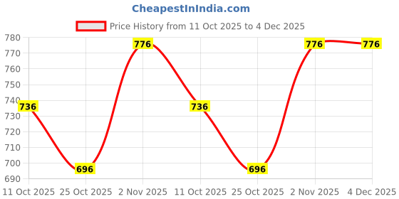 firstcry.com Dapper Dudes Full Sleeves Checked Shirt With Attached Tee - Navy Blue dapper dudes Price History Graph from 11 Oct 2025 to 4 Dec 2025