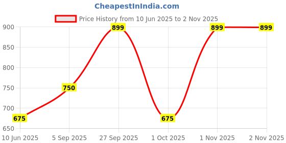 firstcry.com Dapper Dudes Full Sleeves Checked Shirt With Attached Tee - Pink dapper dudes Price History Graph from 10 Jun 2025 to 1 Nov 2025