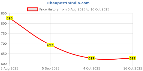 firstcry.com Dapper Dudes Full Sleeves Checked Shirt With Attached Tee - Pink dapper dudes Price History Graph from 5 Aug 2025 to 16 Oct 2025