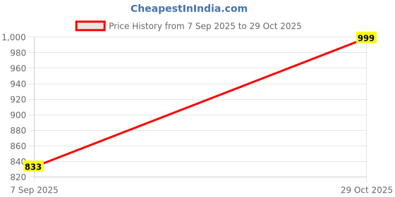 firstcry.com Dapper Dudes Full Sleeves Checked Shirt With Attached Tee - Red dapper dudes Price History Graph from 7 Sep 2025 to 29 Oct 2025