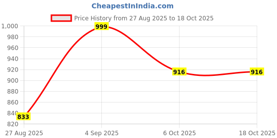 firstcry.com Dapper Dudes Full Sleeves Checked Shirt With Attached Tee - Sky Blue dapper dudes Price History Graph from 27 Aug 2025 to 18 Oct 2025