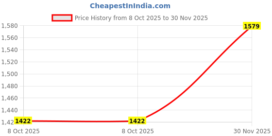 firstcry.com Dapper Dudes Full Sleeves Checked Suspender Shirt With Pant Set - Peach dapper dudes Price History Graph from 8 Oct 2025 to 30 Nov 2025