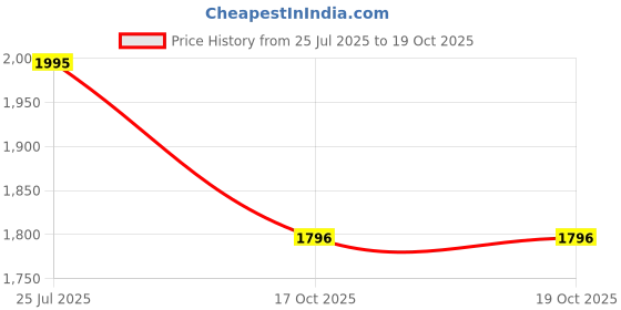 firstcry.com Dapper Dudes Full Sleeves Chervon Printed Blazer With Tee - Grey dapper dudes Price History Graph from 25 Jul 2025 to 18 Oct 2025