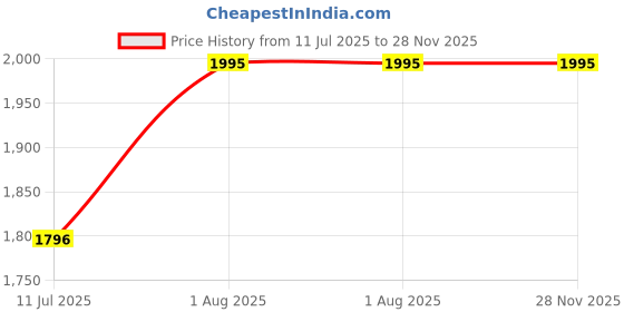 firstcry.com Dapper Dudes Full Sleeves Chervon Printed Blazer With Tee - Grey dapper dudes Price History Graph from 11 Jul 2025 to 27 Nov 2025