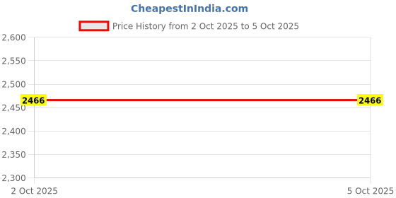 firstcry.com Dapper Dudes Full Sleeves Chevron Textured Shirt With Typography Printed Tee & Pant Set - Fawn dapper dudes Price History Graph from 2 Oct 2025 to 5 Oct 2025