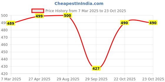 firstcry.com Dapper Dudes Full Sleeves Doodle Art Printed Shirt - Cream dapper dudes Price History Graph from 7 Mar 2025 to 22 Oct 2025