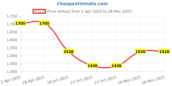 firstcry.com Dapper Dudes Full Sleeves Embroidered Kurta Pyjama Set - White dapper dudes Price History Graph from 2 Apr 2025 to 27 Nov 2025