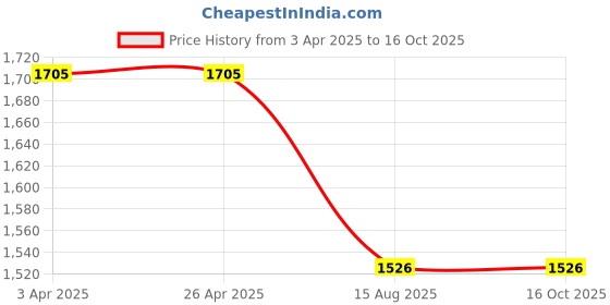 firstcry.com Dapper Dudes Full Sleeves Embroidered Kurta Pyjama Set - White dapper dudes Price History Graph from 3 Apr 2025 to 16 Oct 2025