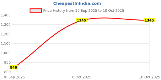 firstcry.com Dapper Dudes Full Sleeves Face Printed Blazer With Tee - Blue dapper dudes Price History Graph from 30 Sep 2025 to 9 Oct 2025