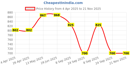 firstcry.com Dapper Dudes Full Sleeves Floral Embroidered Kurta Dhoti Set - Green dapper dudes Price History Graph from 4 Apr 2025 to 21 Nov 2025