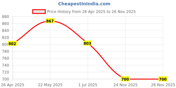firstcry.com Dapper Dudes Full Sleeves Floral Embroidered Kurta Dhoti Set - Green dapper dudes Price History Graph from 26 Apr 2025 to 26 Nov 2025
