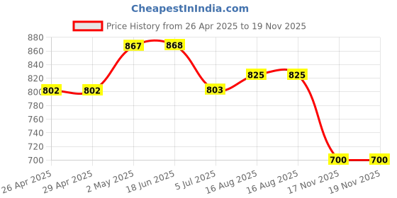 firstcry.com Dapper Dudes Full Sleeves Floral Embroidered Kurta Dhoti Set - Green dapper dudes Price History Graph from 26 Apr 2025 to 18 Nov 2025