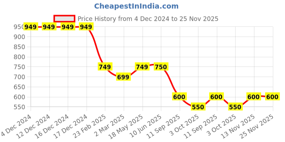 firstcry.com Dapper Dudes Full Sleeves Floral Embroidered Kurta Pyjama - Wine dapper dudes Price History Graph from 4 Dec 2024 to 25 Nov 2025