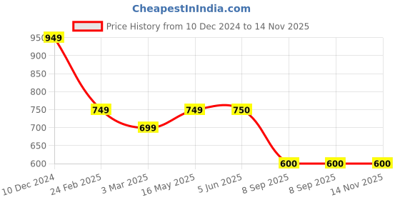 firstcry.com Dapper Dudes Full Sleeves Floral Embroidered Kurta Pyjama - Wine dapper dudes Price History Graph from 10 Dec 2024 to 13 Nov 2025