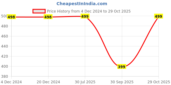 firstcry.com Dapper Dudes Full Sleeves Floral Printed Kurta Style Shirt - Sky Blue dapper dudes Price History Graph from 4 Dec 2024 to 29 Oct 2025