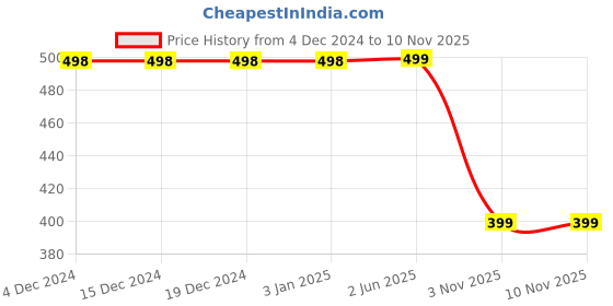 firstcry.com Dapper Dudes Full Sleeves Floral Printed Kurta Style Shirt - Sky Blue dapper dudes Price History Graph from 4 Dec 2024 to 9 Nov 2025