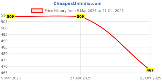 firstcry.com Dapper Dudes Full Sleeves Floral Printed Kurta Style Shirt - Sky Blue dapper dudes Price History Graph from 5 Mar 2025 to 21 Oct 2025