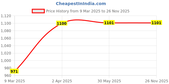 firstcry.com Dapper Dudes Full Sleeves Floral Printed Sequin Embellished Dhoti Kurta - Peach dapper dudes Price History Graph from 9 Mar 2025 to 26 Nov 2025