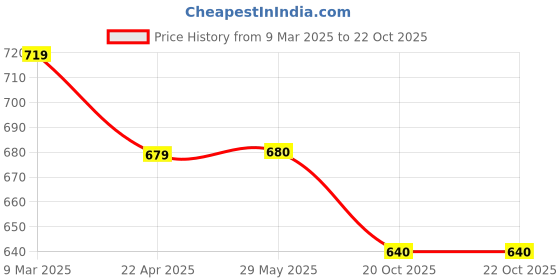 firstcry.com Dapper Dudes Full Sleeves Floral Printed Shirt - Sky Blue dapper dudes Price History Graph from 9 Mar 2025 to 22 Oct 2025