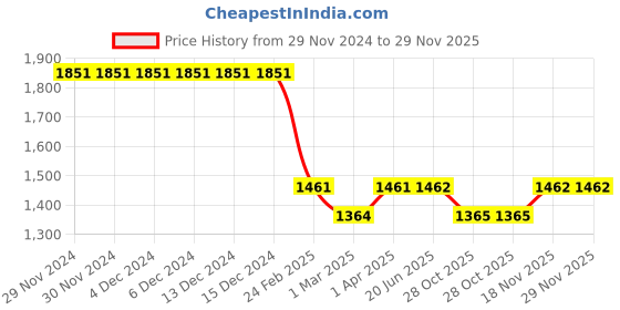 firstcry.com Dapper Dudes Full Sleeves Floral Printed Shirt With Pant Bow & Suspender Set - Beige dapper dudes Price History Graph from 29 Nov 2024 to 28 Nov 2025