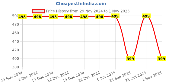firstcry.com Dapper Dudes Full Sleeves FloralPrinted Kurta Style Shirt - Pink dapper dudes Price History Graph from 29 Nov 2024 to 1 Nov 2025