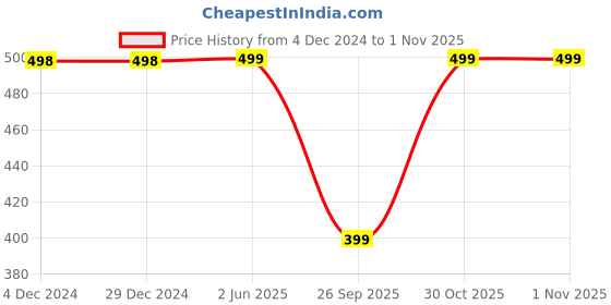 firstcry.com Dapper Dudes Full Sleeves FloralPrinted Kurta Style Shirt - Pink dapper dudes Price History Graph from 4 Dec 2024 to 1 Nov 2025