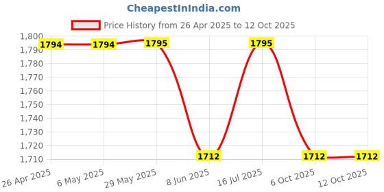 firstcry.com Dapper Dudes Full Sleeves Leaves Printed Blazer With Tee - Yellow dapper dudes Price History Graph from 26 Apr 2025 to 12 Oct 2025