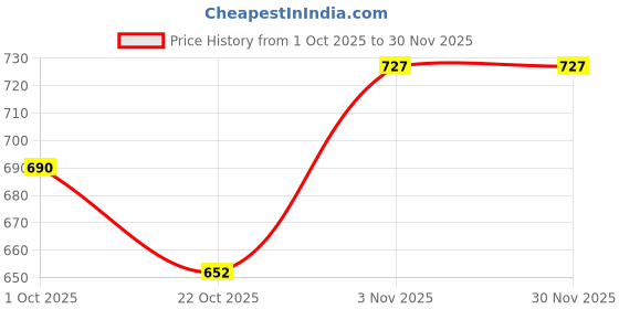 firstcry.com Dapper Dudes Full Sleeves Leaves Printed Shirt - Blue dapper dudes Price History Graph from 1 Oct 2025 to 30 Nov 2025