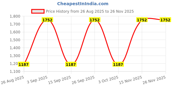 firstcry.com Dapper Dudes Full Sleeves Leaves Printed Shirt Pant With Bow & Suspender Set - Blue dapper dudes Price History Graph from 26 Aug 2025 to 25 Nov 2025