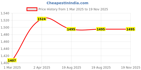 firstcry.com Dapper Dudes Full Sleeves Leaves Printed Shirt With Tee & Pant - Pink dapper dudes Price History Graph from 1 Mar 2025 to 19 Nov 2025