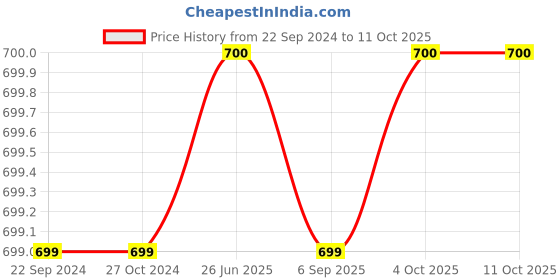 firstcry.com Dapper Dudes Full Sleeves Lines Printed Kurta With Pajama Set - Blue dapper dudes Price History Graph from 22 Sep 2024 to 11 Oct 2025