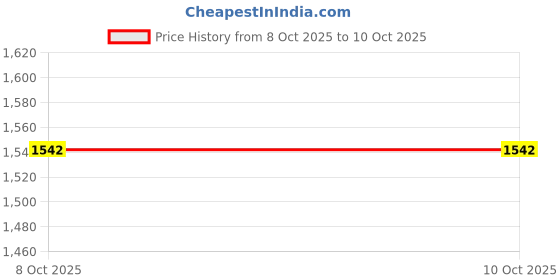 firstcry.com Dapper Dudes Full Sleeves Mild Washed & Stars Embroidered Denim Jacket With Typography Printed Tee Set -Dark Blue dapper dudes Price History Graph from 8 Oct 2025 to 10 Oct 2025