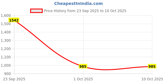 firstcry.com Dapper Dudes Full Sleeves Mild Washed & Typography Printed Denim Hooded Jacket With Tee Set - Blue dapper dudes Price History Graph from 23 Sep 2025 to 9 Oct 2025